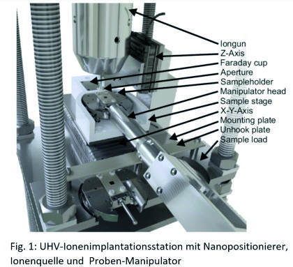 Nanopositionierer